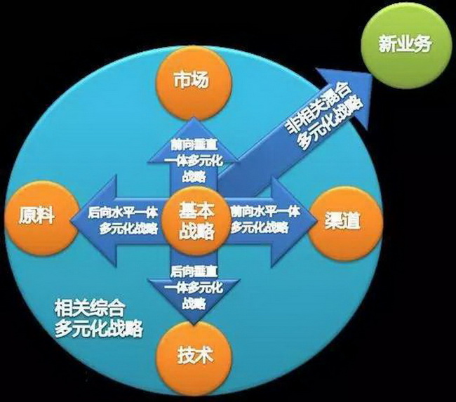 同时,市场需求的多样性和不确定性,也会诱使企业进行多元化经营以分散