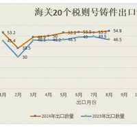 2024年1-8月我国铸件出口情况